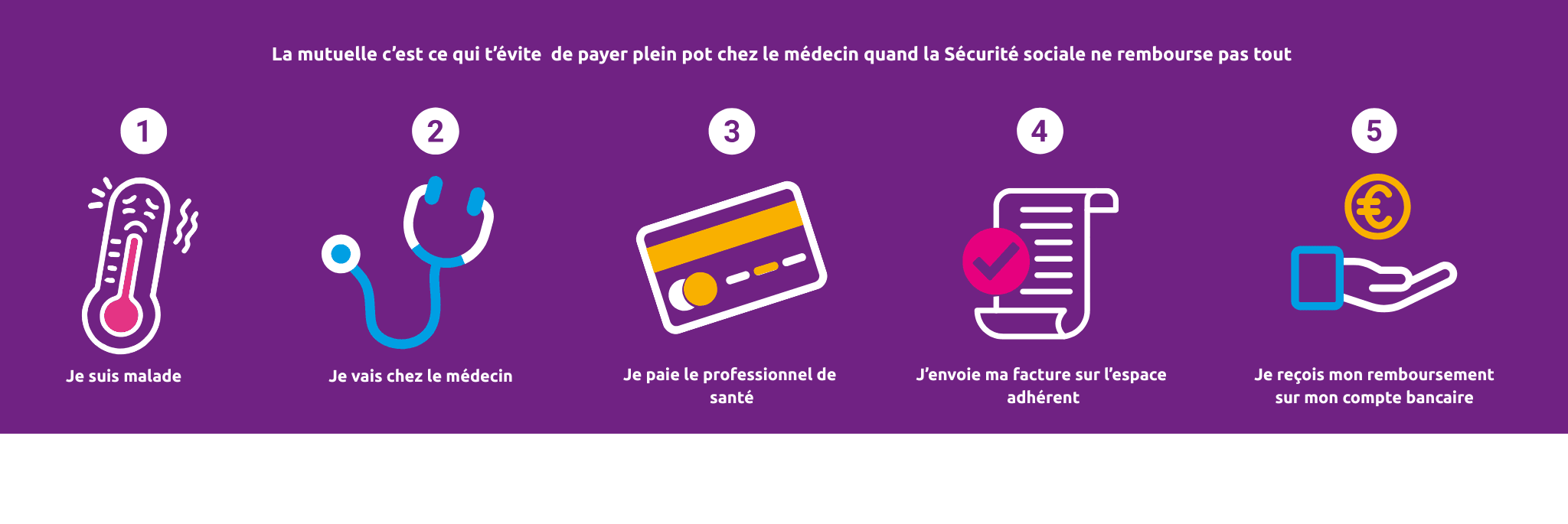 Les 5 étapes quand la sécurité sociale ne rembourse pas tout : être malade, aller chez le médecin, régler le soin, envoyer la facture, être remboursé par Lamie mutuelle